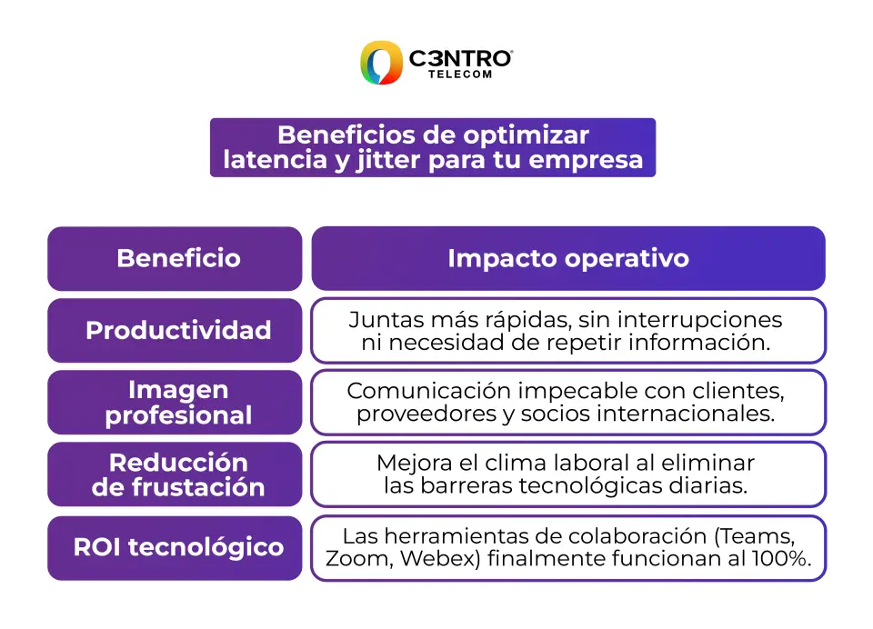 Beneficios de eliminar la latencia y jitter en empresas. 