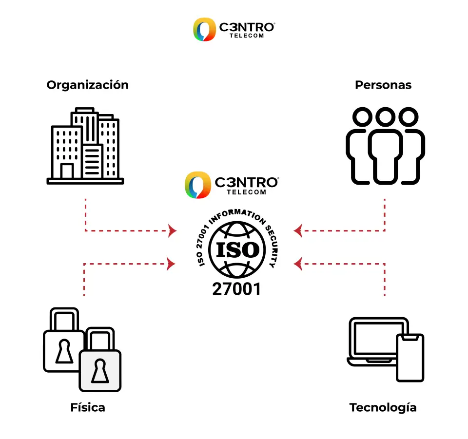 Empresas con Certificación ISO 27001