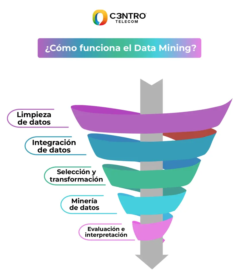 ¿Cómo funciona del Data Mining?
