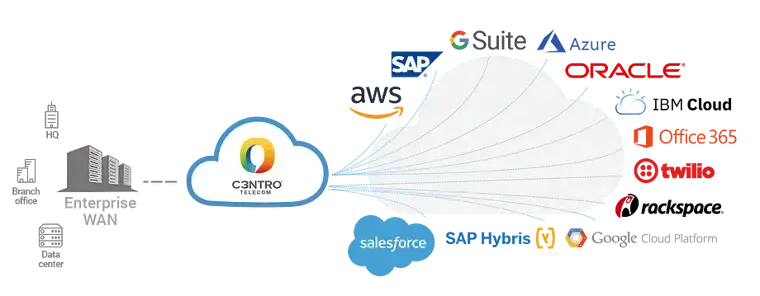 Diagrama de Cloud connectivity