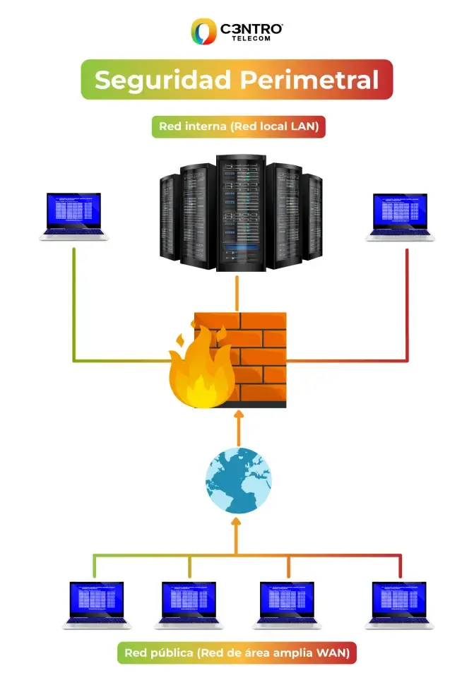 ¿Qué es y para qué sirve un Firewall? 