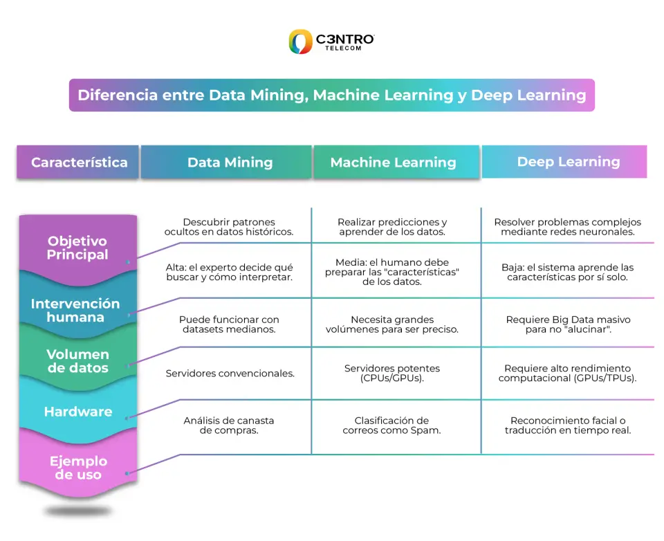 Diferencias entre Machine Learning, deep learning y Data Mining