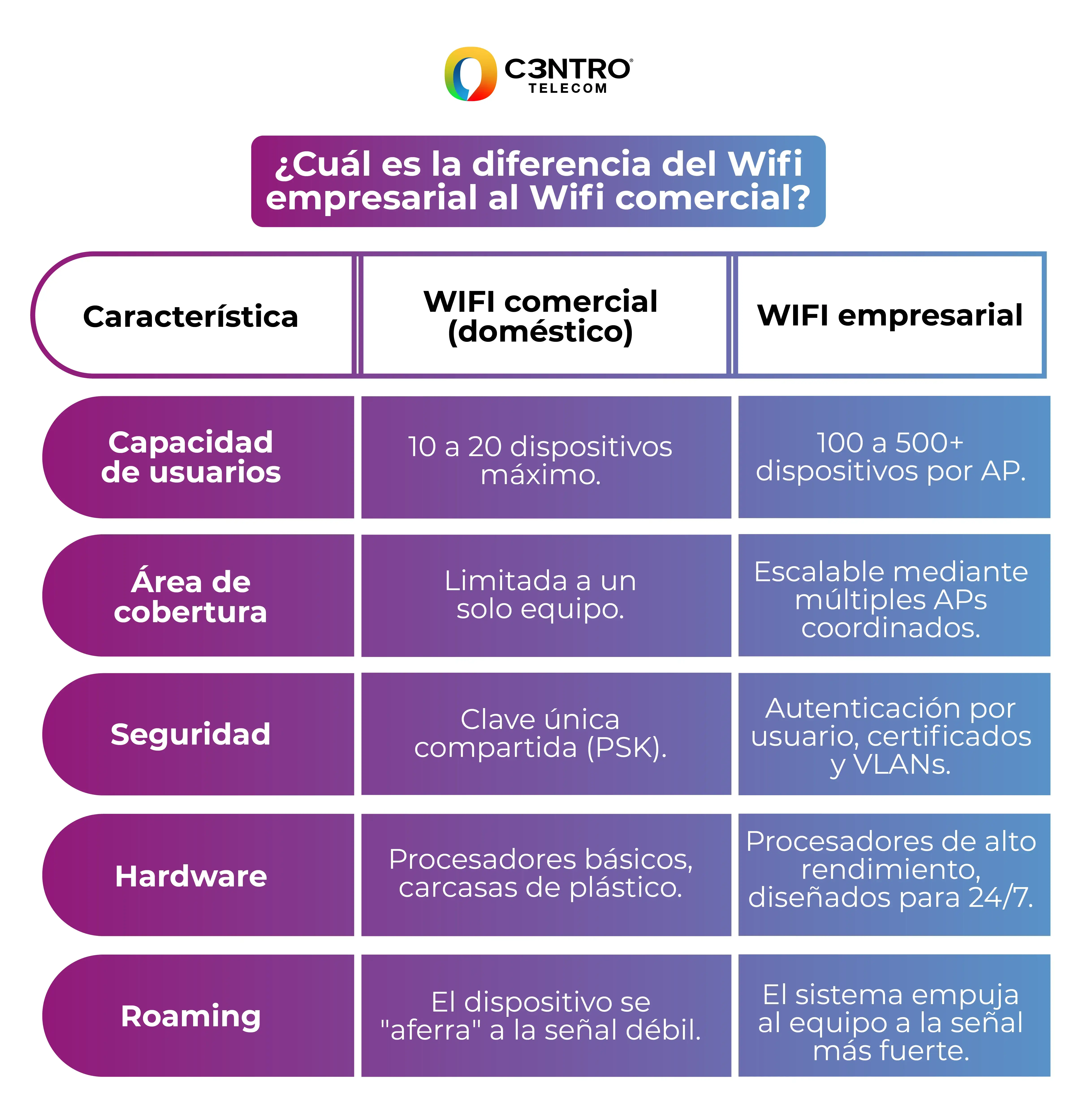 Diferencias entre WiFi empresarial vs WiFi comercial.