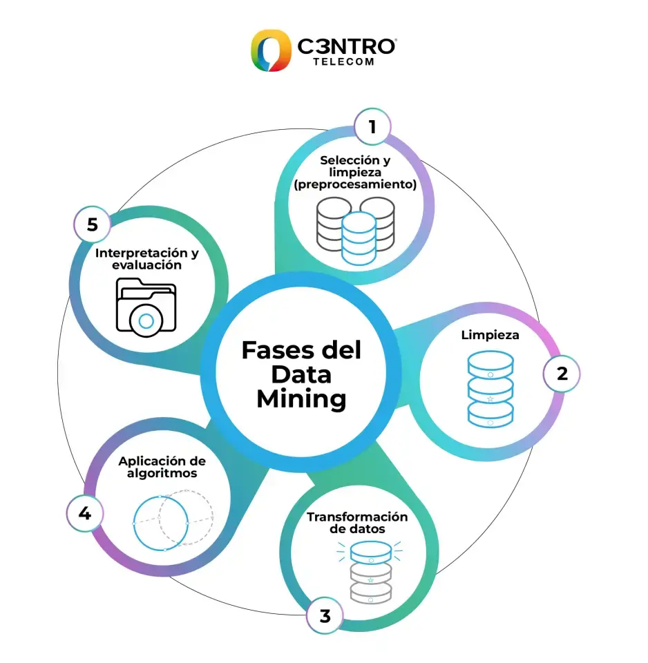 ¿Cuáles son las etapas del Data Mining?