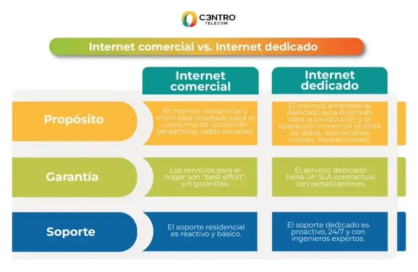 Tabla comparativa de internet dedicado vs. internet comercial.