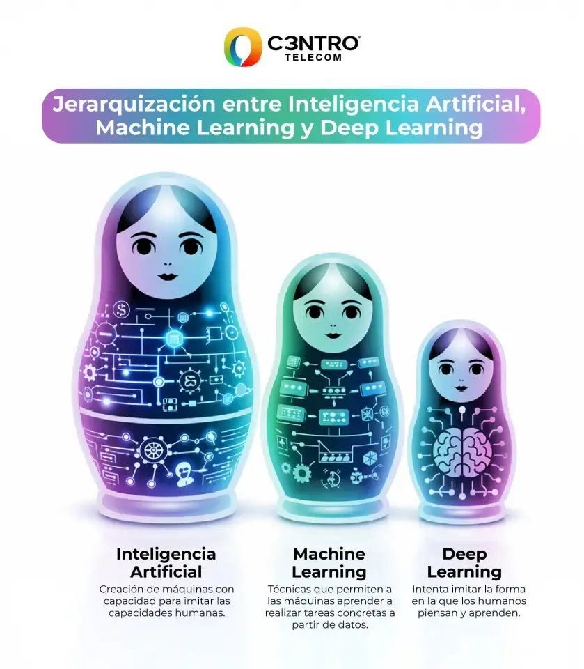 Jerarquización de IA, ML, DL