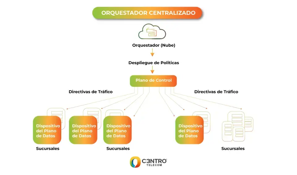 Diagrama del funcionamiento del orquestador centralizado de la Nube.
