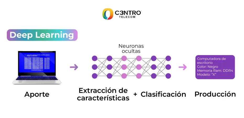 ¿Qué es el Deep Learning y cómo funciona?