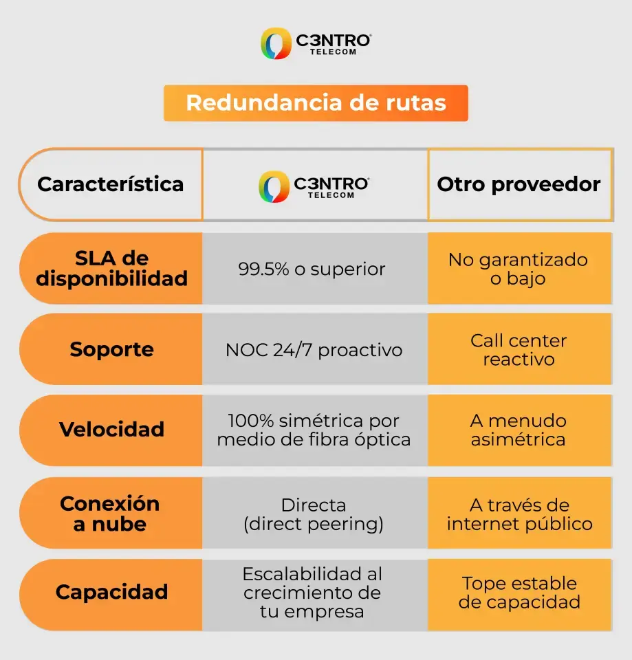 Redundancia en Internet Dedicado
