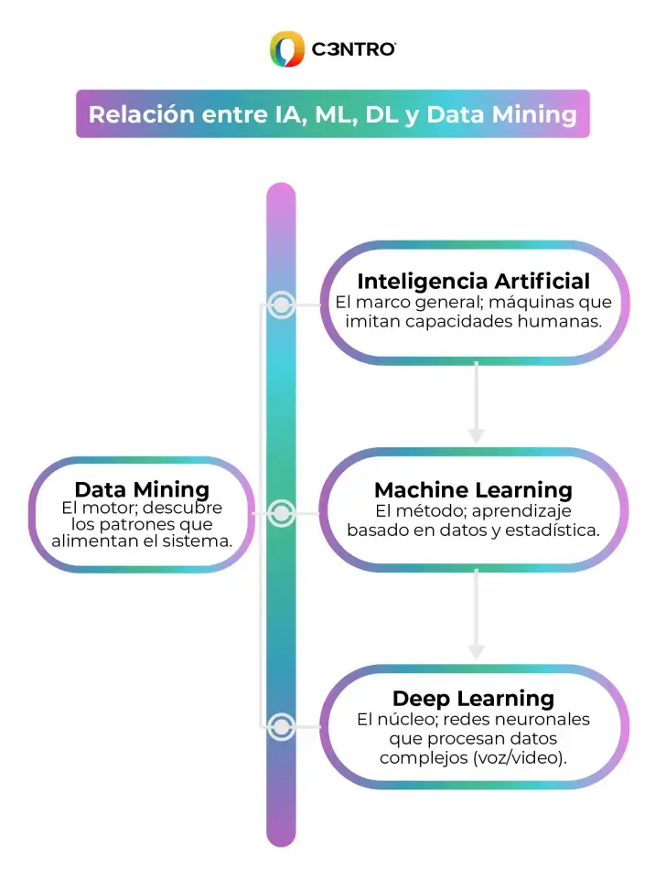 Diagrama de jerarquía de Inteligencia Artificial
