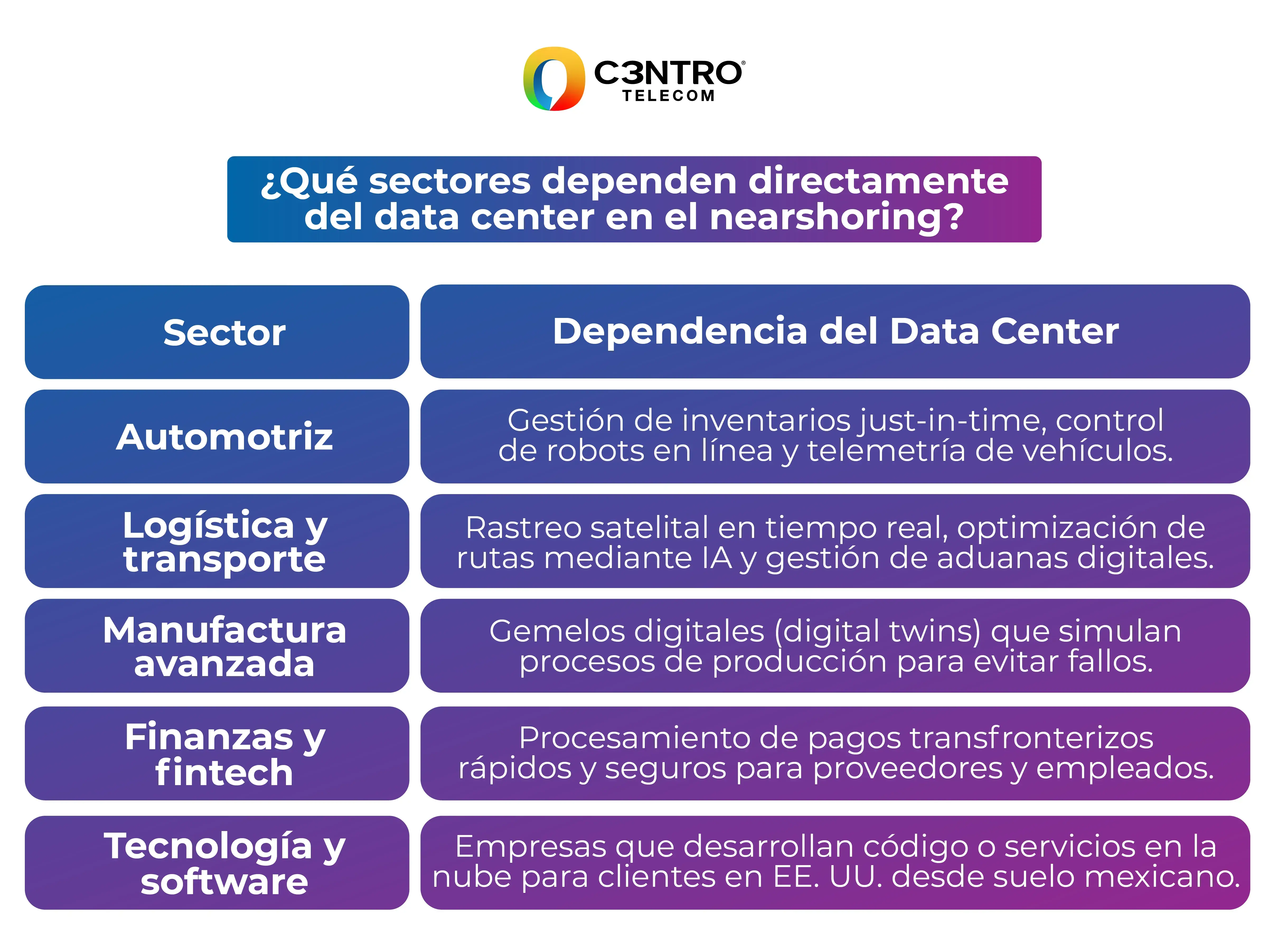 Sectores que dependen de los Data Centers.