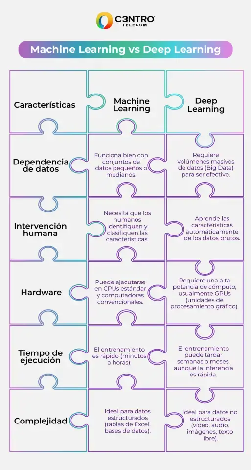 Machine Learning vs Deep Learning