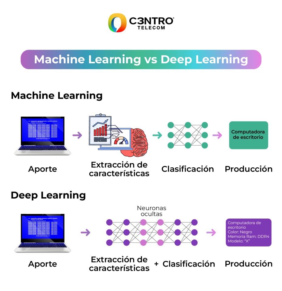 Diferencias entre Machine Learning y Deep Learning