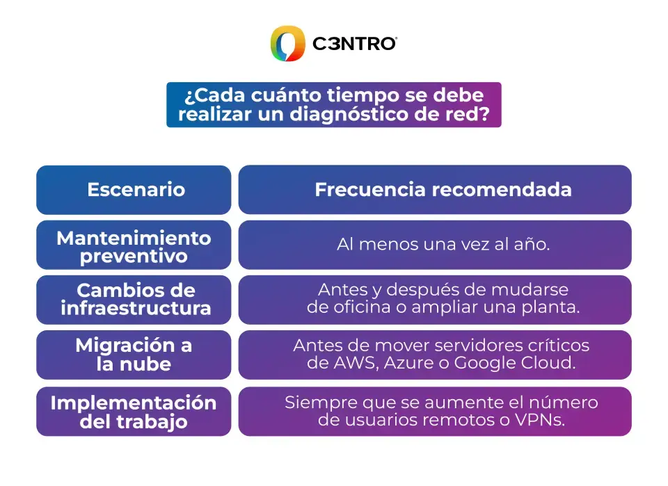 ¿Cuándo realizar un diagnóstico de red?