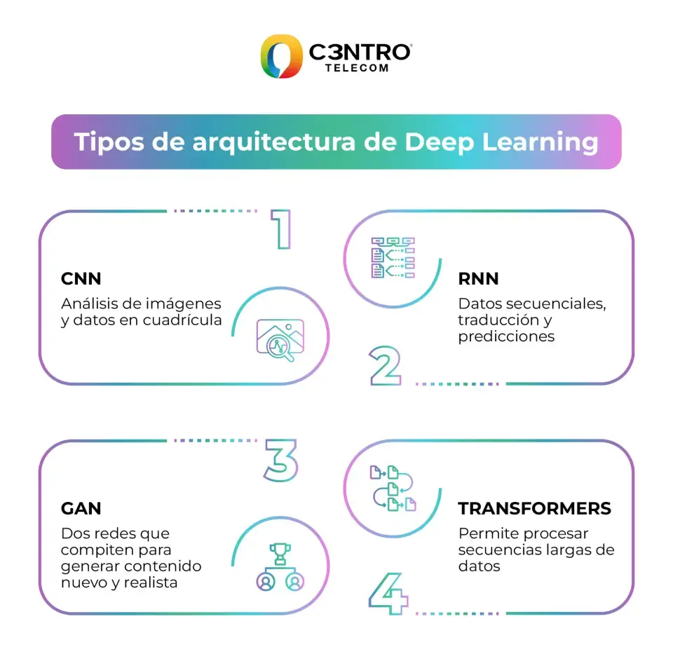 Tipos de Deep Learning