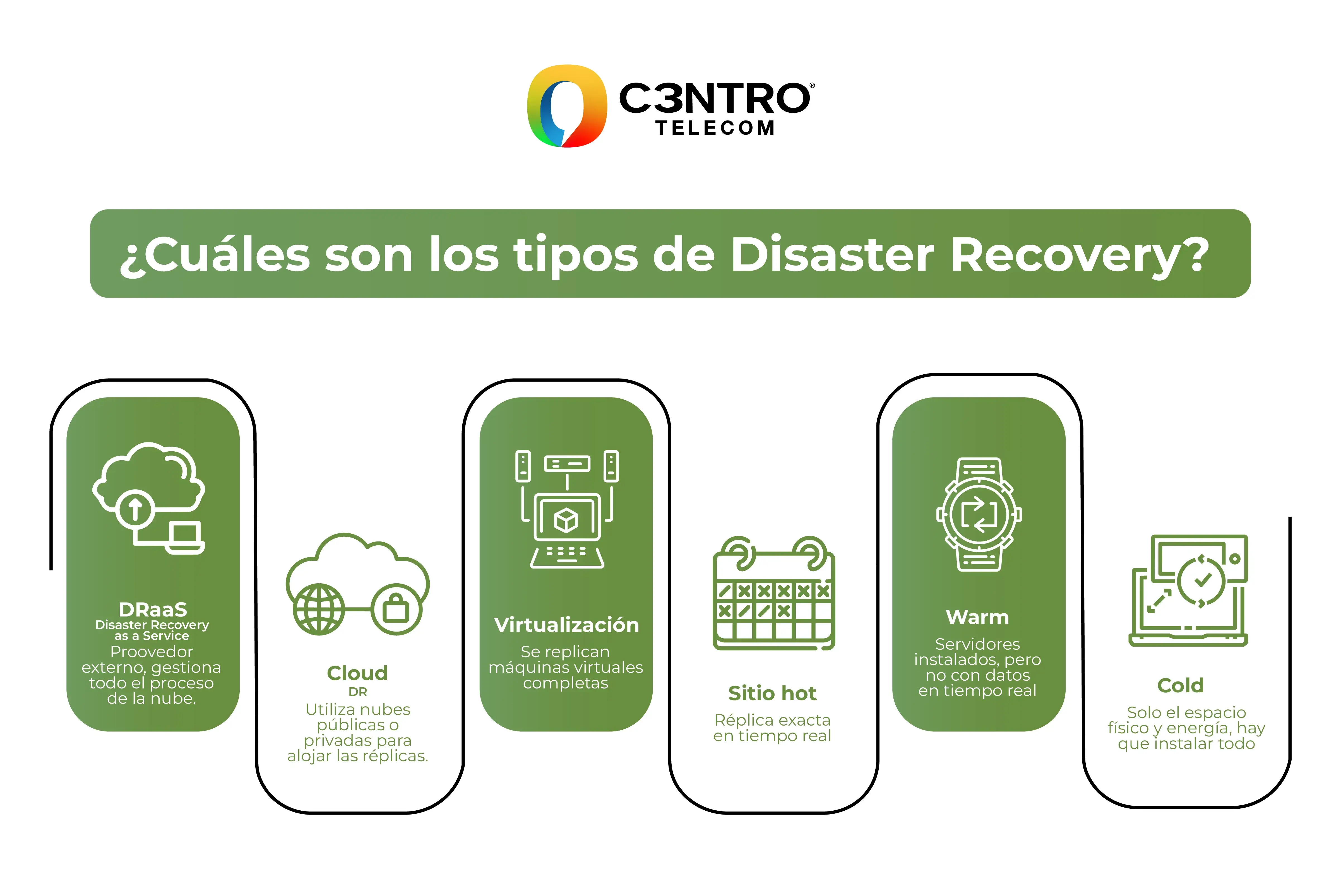 Tipos de Disaster Recovery.  