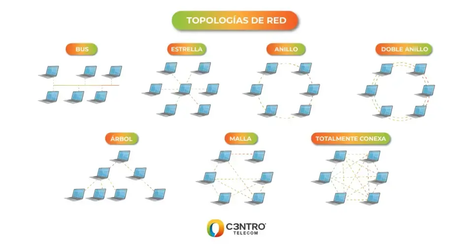 Tipos de topologías de red. 